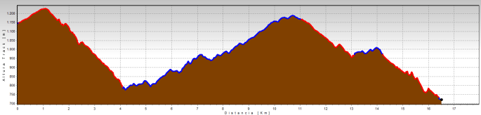 ruta Enduro Mtb La Rioja perfil-luezas-trevijano